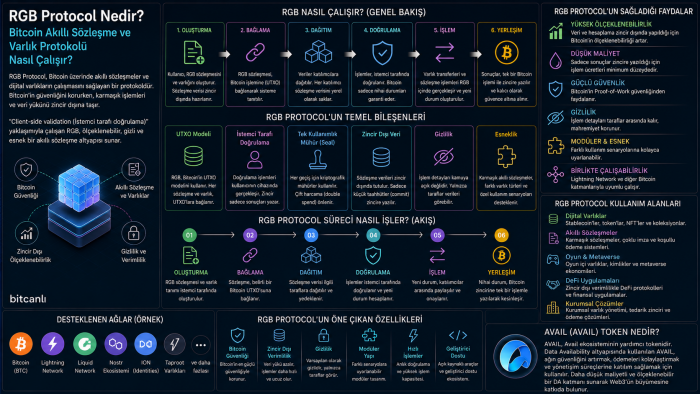 RGB Protocol Nedir? Bitcoin Akıllı Sözleşme ve Varlık Protokolü Nasıl Çalışır?
