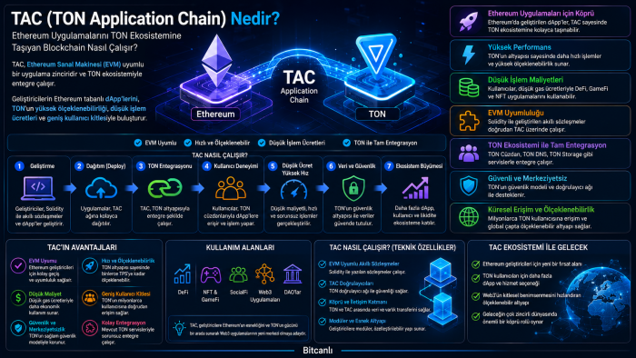 TAC (TON Application Chain) Nedir? Ethereum Uygulamalarını TON Ekosistemine Taşıyan Blockchain Nasıl Çalışır?
