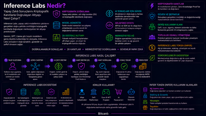Inference Labs Nedir? Yapay Zekâ Sonuçlarını Kriptografik Kanıtlarla Doğrulayan Altyapı Nasıl Çalışır?