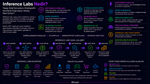Inference Labs Nedir? Doğrulanabilir Yapay Zekâ (Verifiable AI) Altyapısı Nasıl Çalışır?