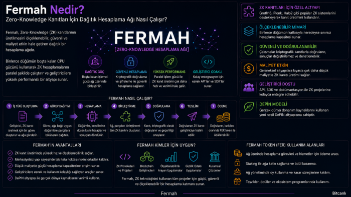 Fermah Nedir? Zero-Knowledge Kanıtları İçin Dağıtık Hesaplama Ağı Nasıl Çalışır?